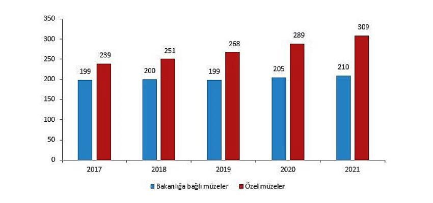 Müze sayısı 2021 yılında yüzde 5,1 arttı