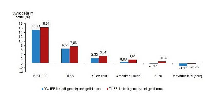 Aylık en yüksek reel getiri BIST 100 endeksinde oldu