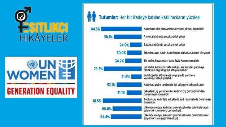 Toplumsal cinsiyete dayalı yargılarda olumlu değişim var