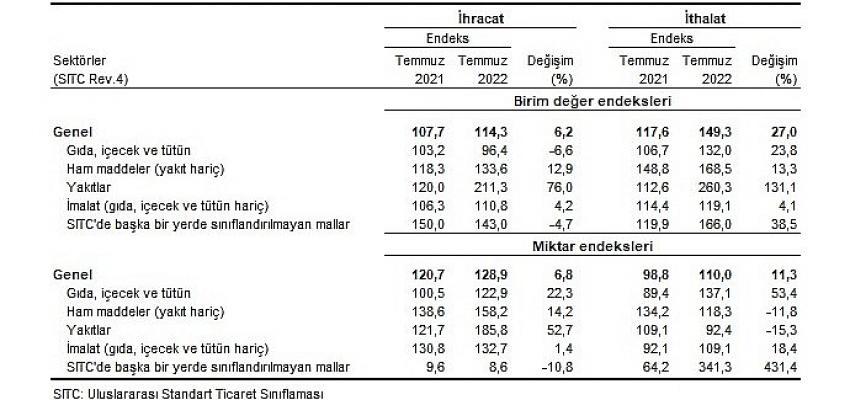 TÜİK İhracat birim değer endeksi yüzde 6,2 arttı