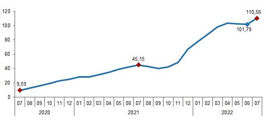 TÜİK İnşaat maliyet endeksi yıllık yüzde 114,74, aylık yüzde 6,46 arttı