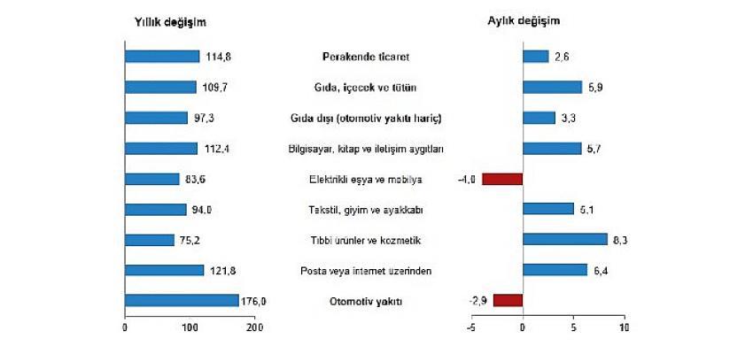 TÜİK Perakende satış hacmi yıllık yüzde 2,0 arttı