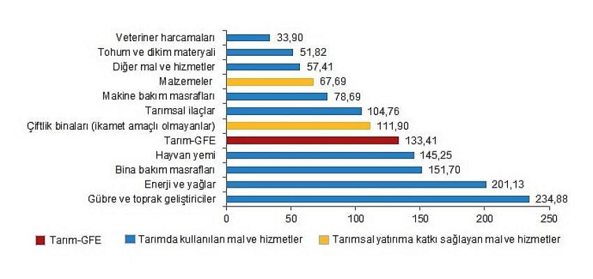 Tarımsal girdi fiyat endeksi (Tarım-GFE) yıllık yüzde 133,41, aylık yüzde 1,31 arttı