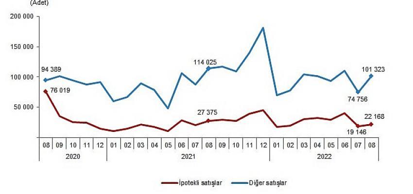 TÜİK: Türkiye genelinde Ağustos ayında 123 bin 491 konut satıldı