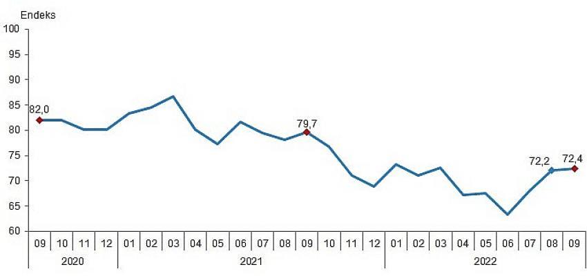 Tüketici güven endeksi 72,4 oldu